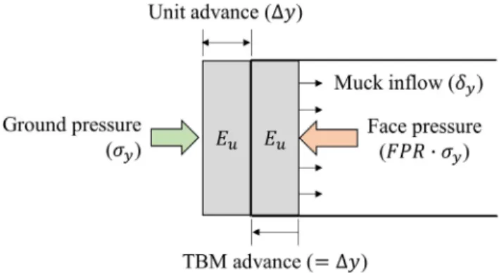 Fig. 1. Schematic diagram of ground loss due to excavation face instability