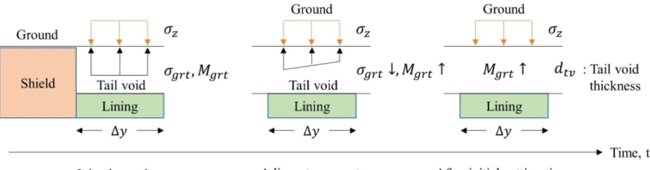 Fig. 2. Schematic diagram of tail void backfill grouting properties transition