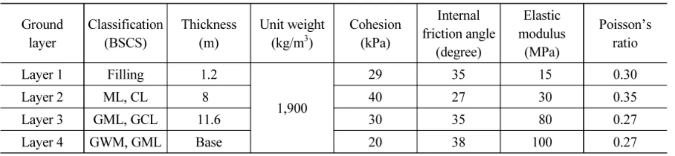 Table 1. Ground properties of target site (Chakeri et al., 2013) Ground  layer Classification(BSCS) Thickness(m) Unit weight(kg/m3) Cohesion(kPa) Internal  friction angle (degree) Elastic  modulus(MPa) Poisson’s ratio Layer 1 Filling 1.2 1,900 29 35   15 0