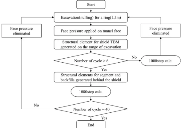 Fig. 4. Designed sequences for simulating EPB shield TBM excavation in numerical modelling