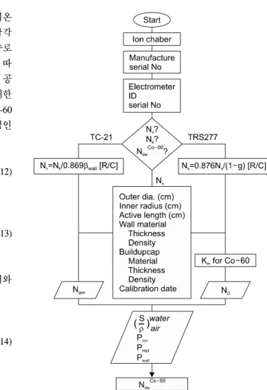 Fig.  2.  Schematic  process  of  N dw   determination  from  an  exposure  calibration  factor.