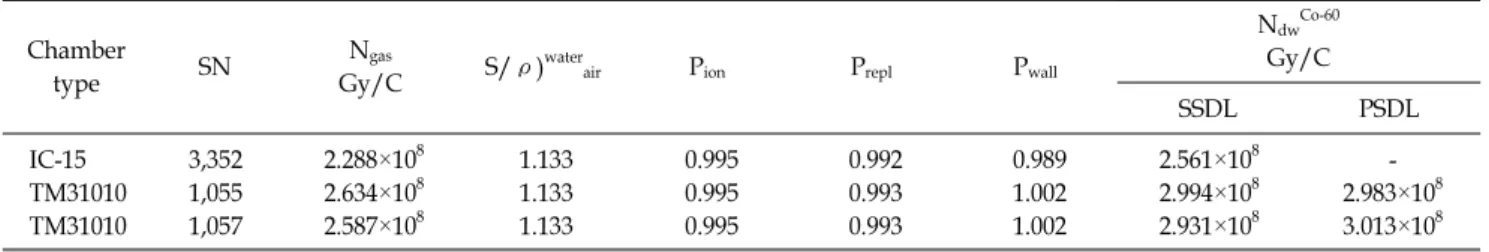 Table 4. The used value of parameters for determining the N dw  in reference Co-60 source.
