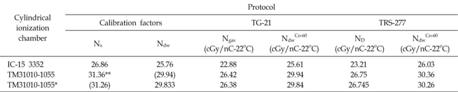 Table 6. Determination of N dw  from the air kerma calibration factor N k  and the compression of that of TG-21 to TRS-277 for  finding the discrepancy of output dose of linear accelerator photon beams.