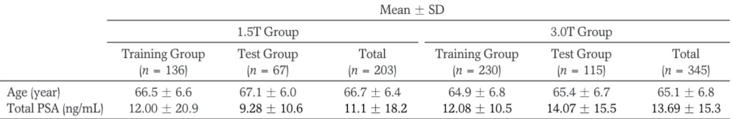 Table 1. Mean and Standard Deviations of Input Parameters in the Training and Test Groups Mean ± SD