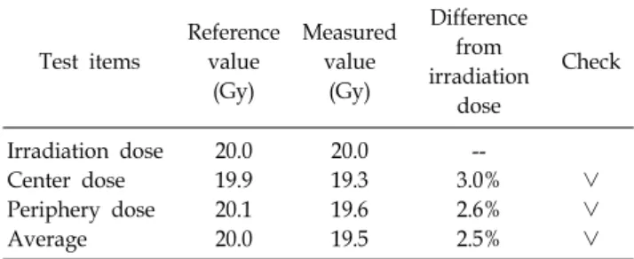 Table 3. Measured results in monthly QA (this study).