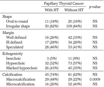 Table 2. Analysis of US Features of Papillary Thyroid Carcinoma Patients with or without Hashimoto’s Thyroidisits