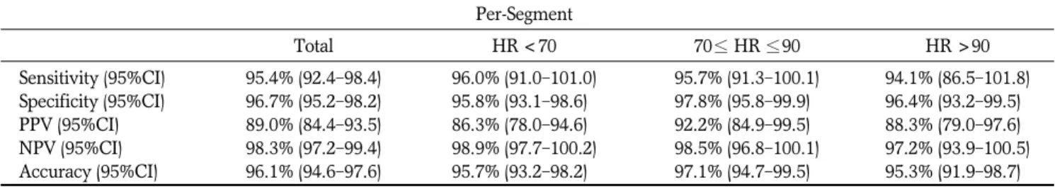 Table 3. Diagnostic Accuracy of Dual-source CT Coronary Angiography Per Vessel According to Heart Rate Per-Vessel Total HR <70 70≤ HR ≤90 HR >90 Sensitivity (95%CI) 97.1% (94.5-99.6) 98.5% (96.2-100.7) 99.2% (97.7-100.8) 91.7% (81.6-101.7) Specificit