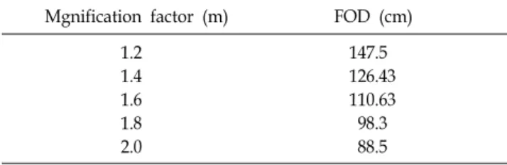 Table 1. The magnification factor (m) depends on the FOD.
