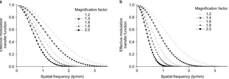 Fig.  2.  eMTF  evaluation  for  various  magnification  factors  and  focal  spot  sizes;  (a)  0.6  mm  and  (b)  1.2  mm