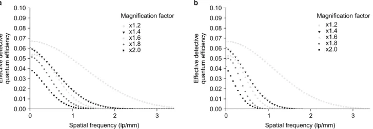Fig.  4.  eDQE  evaluation  for  various  magnification  factors  and  focal  spot  sizes;  (a)  0.6  mm  and  (b)  1.2  mm