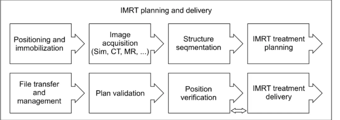 Fig.  1.  The  diagram  shows  the  overall  process  of  IMRT  planning  and  delivery  at  Eulji  Hospital