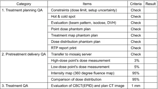 Fig.  4.  Volumatric  modulated  arc  therapy  (VMAT)  quality  assurance  (QA)  program  at  Eulji  Hospital.