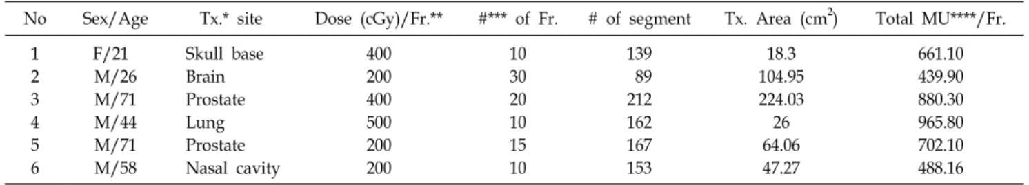 Table 1. Characteristics of patients and VMAT treatment plan. 