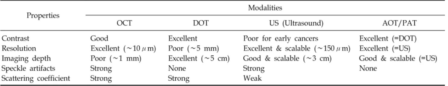 Table 1. Comparison table: properties of ultrasound and optical tomography.