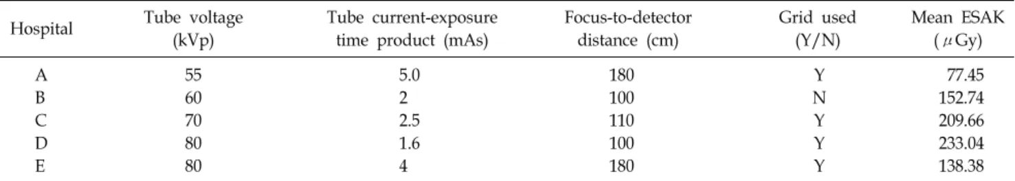 Table 2. Summary of radiographic technical parameters and ESAK(entrance surface air kerma) for standard pediatric chest  phantom at 5 major hospitals in Korea.