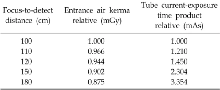 Table  3.  Effect  of  focus-to-detector  distance  (FDD)  on  entrance air kerma and mAs for equivalent effective dose of  156.7μSv.