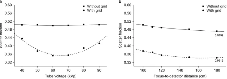 Fig.  5.  Transmission  fraction  for  the  standard  pediatric  chest  phantom  as  a  function  of  tube  voltage.