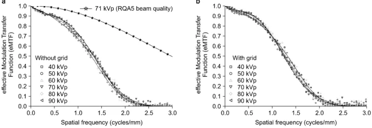 Fig.  6.  (a)  Measured  MTF  and  eMTF  without  an  anti-scatter  grid  for  various  tube  voltage