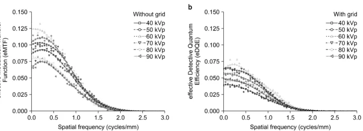 Fig.  8.  Measured  eDQE  (a)  without  and  (b)  with  an  anti-scatter  grid  or  variou  tube  voltage
