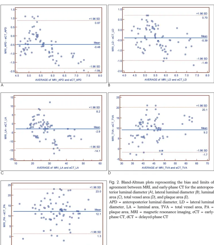 Fig.  2.  Bland-Altman plots representing the bias and limits of agreement between MRI, and early-phase CT for the  anteropos-terior luminal diameter (A), lateral luminal diameter (B), luminal area (C), total vessel area (D), and plaque area (E)