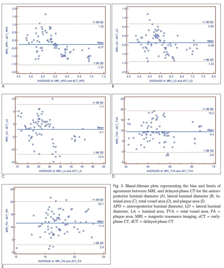 Table 1 summarized each measurement from differ- differ-ent imaging methods. Significant agreemdiffer-ent between MRI and CT measurements was noted for the vessel 