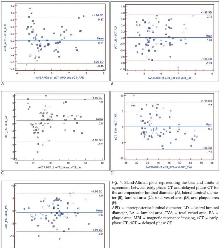 Fig.  4.  Bland-Altman plots representing the bias and limits of agreement between early-phase CT and delayed-phase CT for the anteroposterior luminal diameter (A), lateral luminal  diame-ter (B), luminal area (C), total vessel area (D), and plaque area (E