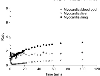 Fig.  4.  Representative  time-activity  curves  in  each  ROIs  of  a  rat  during  120  min  PET  scan.