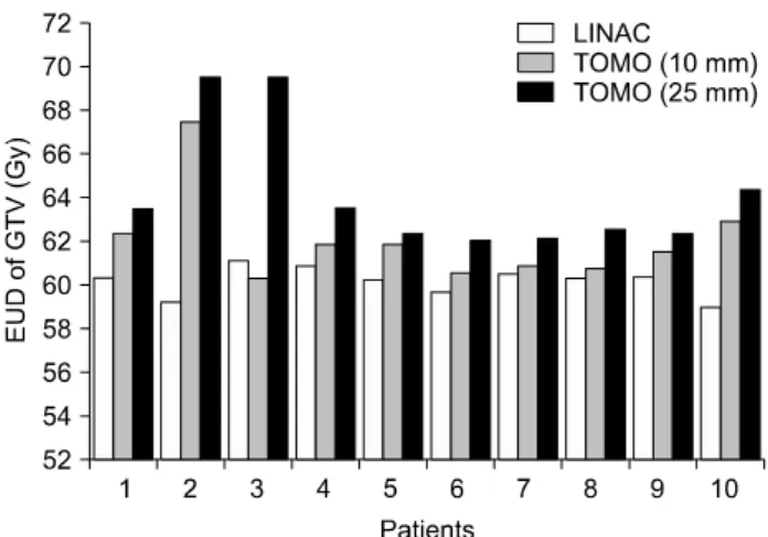 Fig.  3.  Comparison  of  the  calculated  EUD  of  contralateral  lung  between  lung  radiation  surgery  using  conventional  LINAC  and  TomoTherapy.