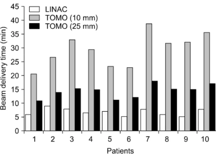 Fig.  5.  Comparison  of  the  calculated  HI  of  GTV  between  lung  radiation  surgery  using  conventional  LINAC  and  TomoTherapy.