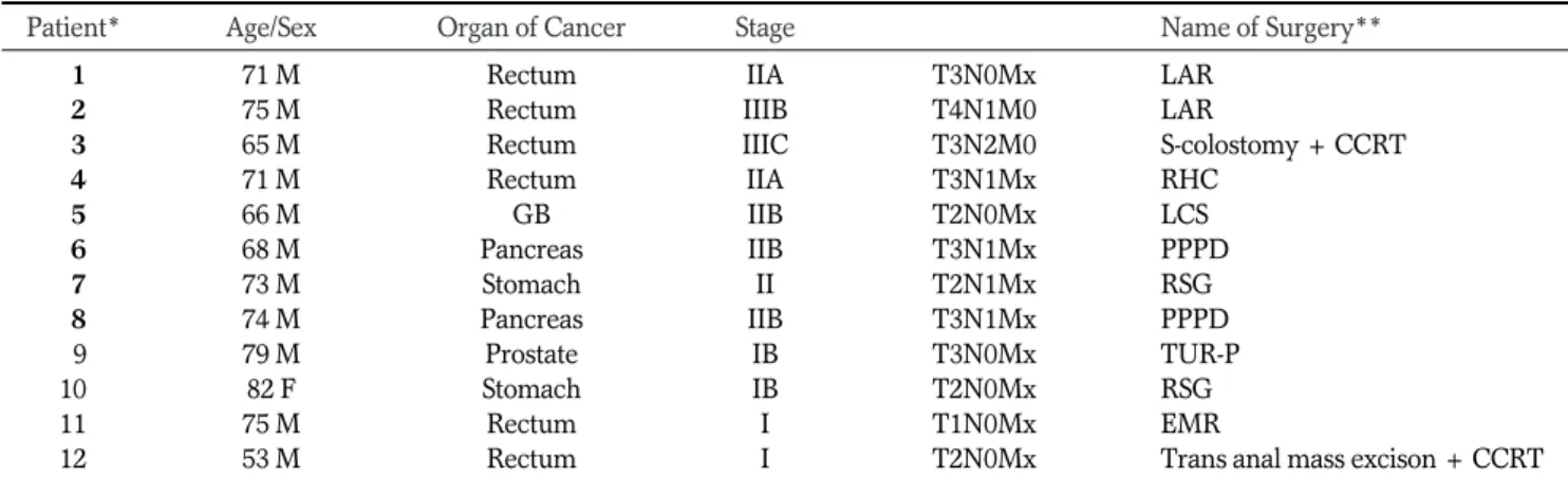 Table 1. Patient Demographics