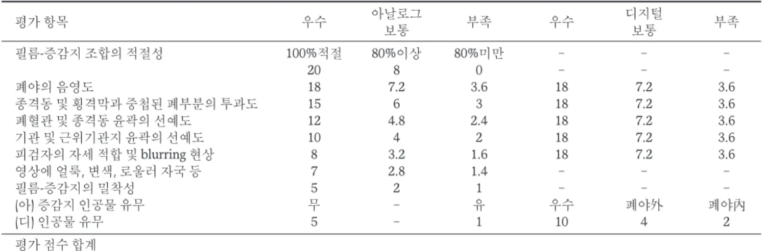 Table 2. Guidelines for Evaluation of Radiological Technique             
