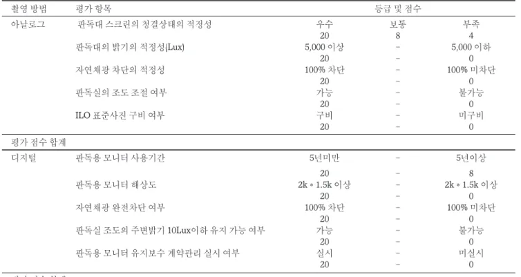 Table 3. Guidelines for Evaluation of Reading Environment
