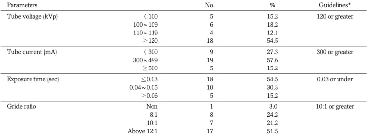 Table 5. Parameters Used with Simple Chest Radiography N=33