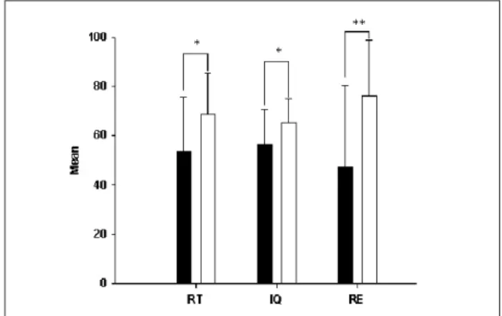 Fig. 2. Educated institutions showed significant high scores in RT (68.7 vs. 53.2, p=0.032), IQ (65.3 vs