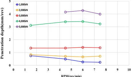 Fig. 8. Relationships between RPM and penetration depth at different thrust force levels based on test results  (Kim et al., 2020a)