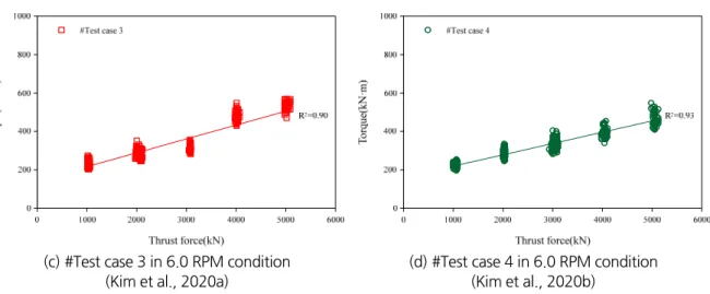 Fig. 9. Relationships between thrust force and torque in 6.0 RPM conditions for all test cases (continued)
