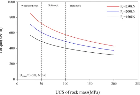 Fig. 11. UCS-torque design curves according to normal force levels