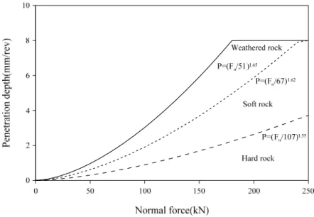 Fig.  7.  Suggestion  of  normal  force  and  penetration  depth  relations  according  to  rock  mass  classification  (weathered, soft, and hard rocks)