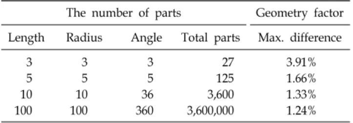 Table 1. Difference of  geometry factor between segmented  sources used in this work and line source approximation by  Williamson
