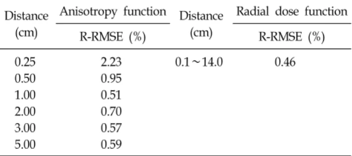 Table  3.  Relative-root  mean  square  error  (R-RMSE)  of  anisotropy  function  and  radial  dose  function  calculated  by  this work and Williamson (Ref