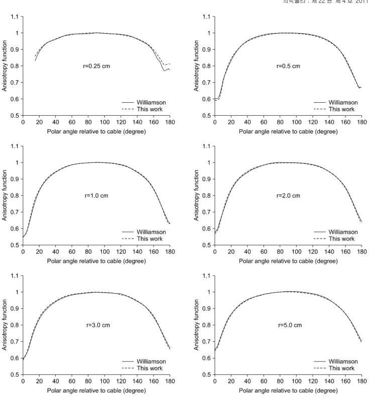Fig.  5.  Anisotropy  function  of  microSelection  HDR  Ir-192  source  at  different  radial  distances  r