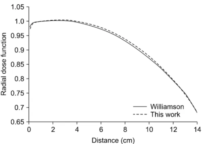 Fig.  6.  Radial  dose  function  of  microSelection  HDR  Ir-192  source  and  comparison  with  Monte  Carlo  results  by   William-son.