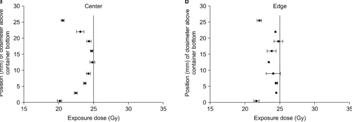 Fig.  6.  Dose  distribution  of  vertical  axis  in  the  Biobeam8000  irradiation  device  using  the  glass  dosimeter