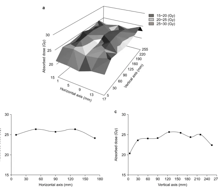 Fig.  7.  A  graph  of  the  result  for  total  dose  distribution  regarding  25  Gy  irradiated