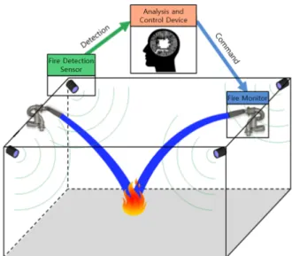 Fig. 2. Operation diagram of autonomous fire extinguishing system