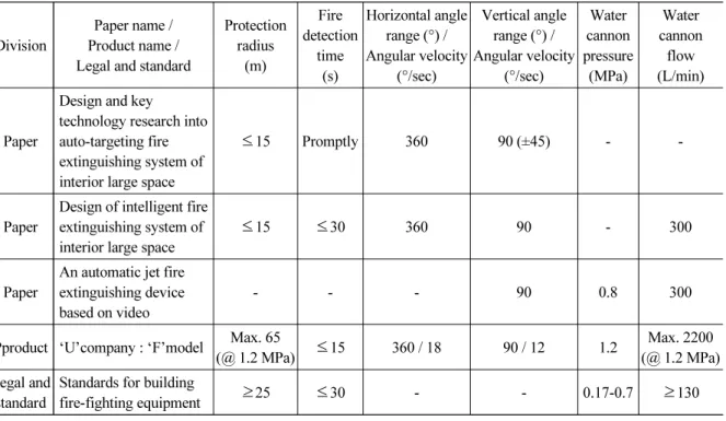 Table 1. Input parameters of the analysis performance standards based on overseas previous research and  domestic regulations
