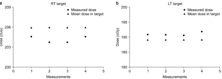Fig.  9.  These  graph  show  the  absolute  dose  difference  of  the  RT  target  and  LT  target