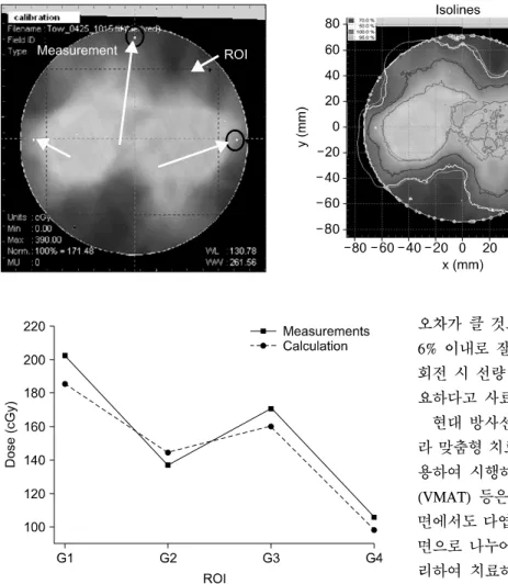 Fig.  11.  Film  analysis,  dose  dis- dis-tribution  is  analyzed  using  gamma  criteria  of  3%,  3  mm  to  agreement  in  region  of  interesting  (ROI)  by  Film  QA  program,  dot  line  of  blue  square  is  ROI  for  data  analysis,  white  mark  