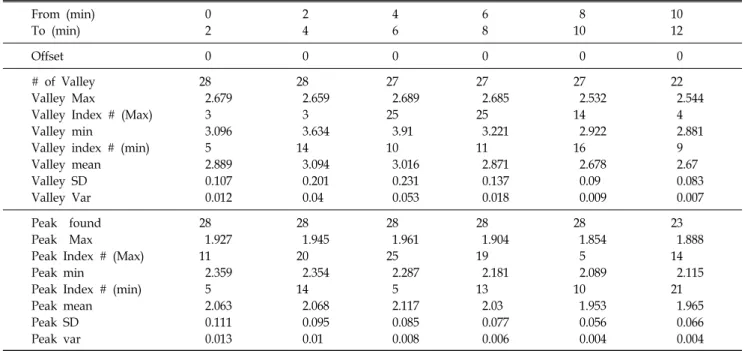 Table 1. Exported data format from home made program. From  (min) 0 2 4 6 8 10 To  (min) 2 4 6 8 10 12 Offset 0 0 0 0 0 0 #  of  Valley 28 28 27 27 27 22 Valley  Max  2.679 2.659 2.689 2.685 2.532 2.544
