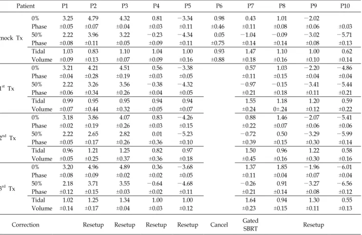 Table 3. Result of organ movement represented motion mean and standard deviation for liver patient received stereotactic body  radiation therapy